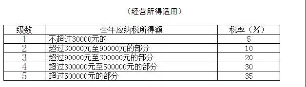 最全個稅稅率表及預(yù)扣率表來了！請收藏備用