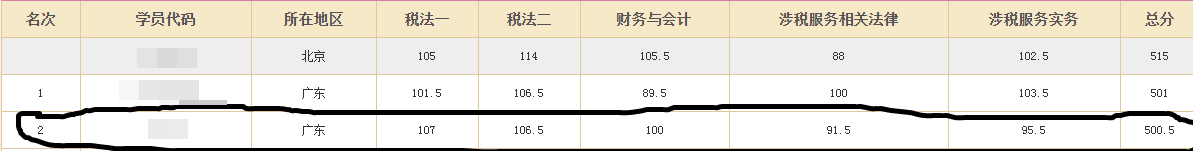 王者再次歸來 40+考生重拾CPA一次過四科！