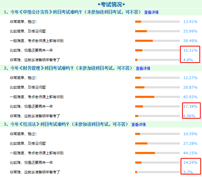 用數(shù)據(jù)告訴你！中級會計(jì)職稱三科考試中哪科最難！