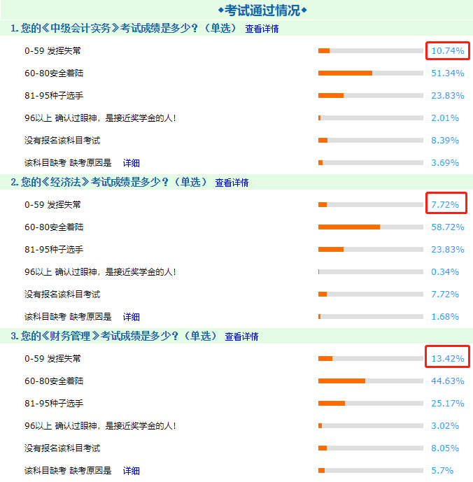 中級(jí)會(huì)計(jì)考試三個(gè)科目中哪個(gè)最難？為什么？