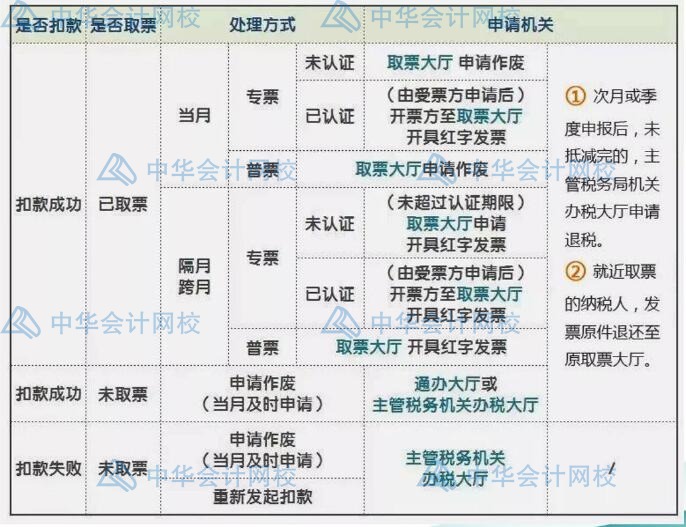 發(fā)票開(kāi)錯(cuò)了，怎么處理最合規(guī)？