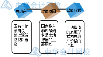房產(chǎn)開(kāi)發(fā)企業(yè)土地增值稅如何核算？