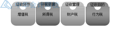 房產(chǎn)開(kāi)發(fā)企業(yè)土地增值稅如何核算？