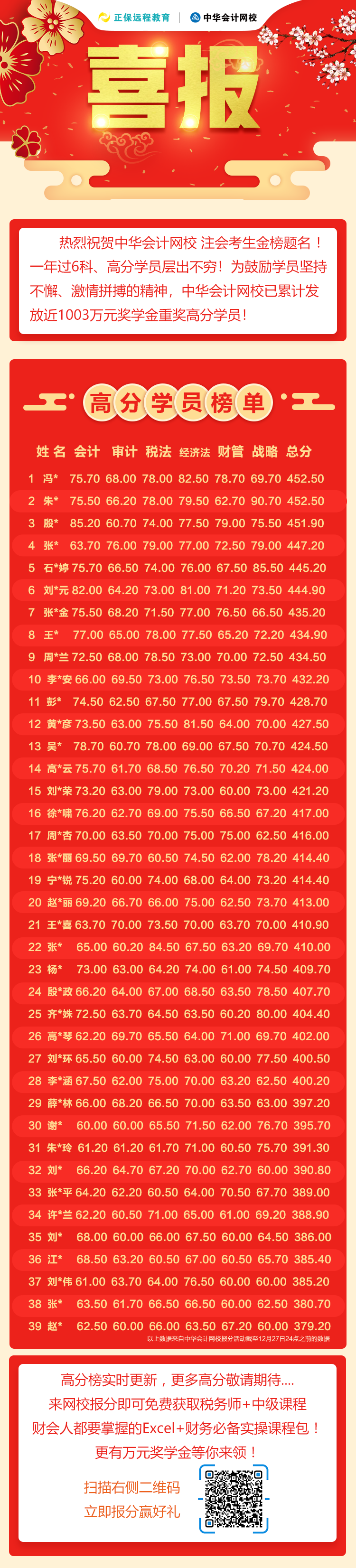 喜報(bào)！2020年注會考試高分頻出 網(wǎng)校一次過六科考生刷屏！ 