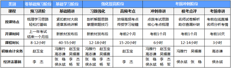 吹爆初級(jí)會(huì)計(jì)高效實(shí)驗(yàn)班！它是怎樣一個(gè)班？一起來(lái)了解