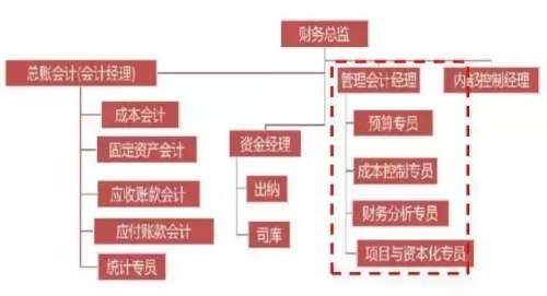 初級管理會計師含金量有多高？年薪至少十萬元以上？