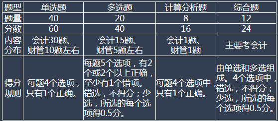 稅務(wù)師考試題型、題量、分值