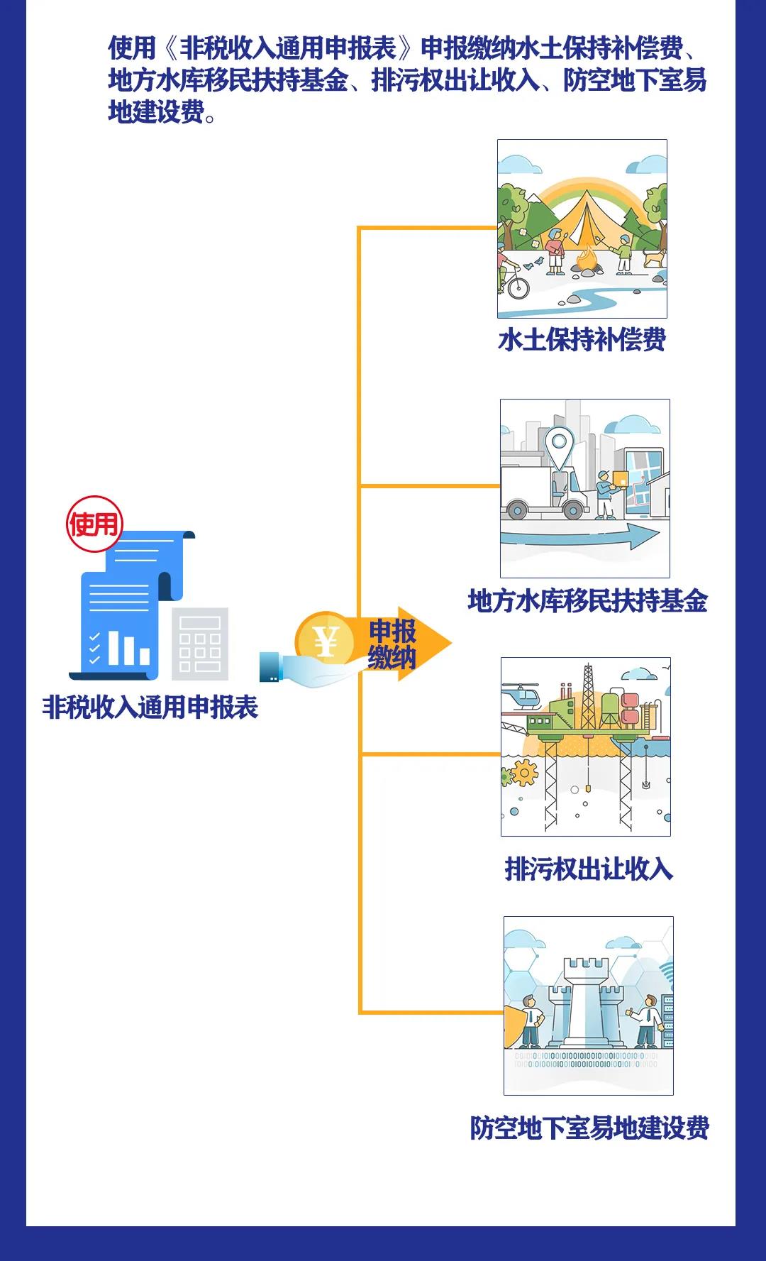 非稅收入知多少丨水土保持補(bǔ)償費(fèi)等四項(xiàng)非稅收入有何變化？