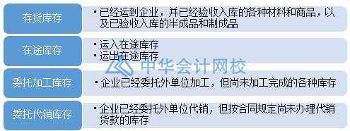 如何合理有效地管理與控制庫存？