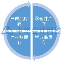 如何合理有效地管理與控制庫存？