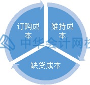 如何合理有效地管理與控制庫存？