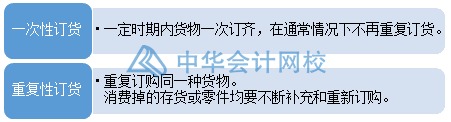 如何合理有效地管理與控制庫存？