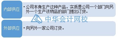 如何合理有效地管理與控制庫存？