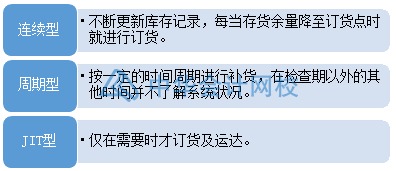 如何合理有效地管理與控制庫存？
