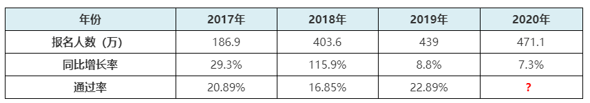 2021年初級(jí)會(huì)計(jì)報(bào)名人數(shù)或創(chuàng)新高？考試難度是否升級(jí)？