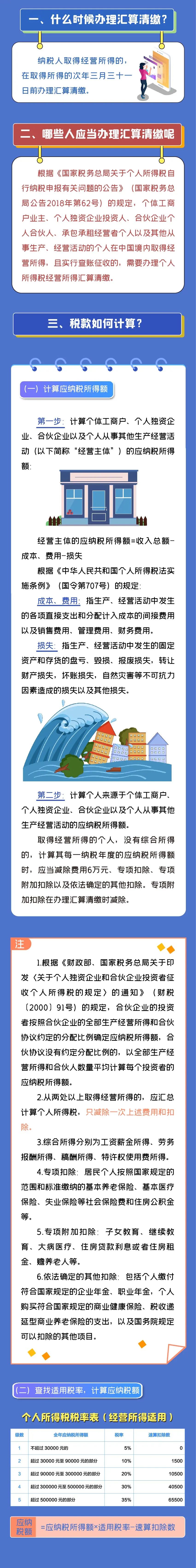 注意注意！2021個人所得稅經(jīng)營所得匯算清繳開始啦！