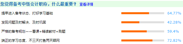 超一半考生認為備考時間太短導致沒過！2022中級會計考生還不提前準備?