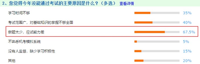 2020注會考試中有67.5%人失利居然是因為沒注意到它！