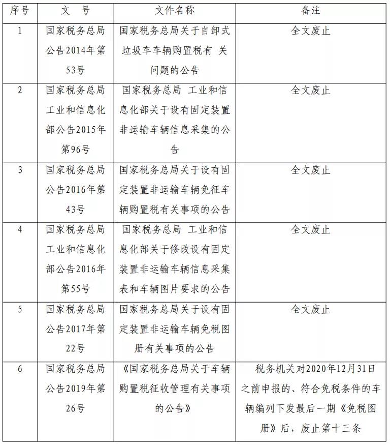 請注意：這6個(gè)車輛購置稅文件已全文廢止或部分條款廢止
