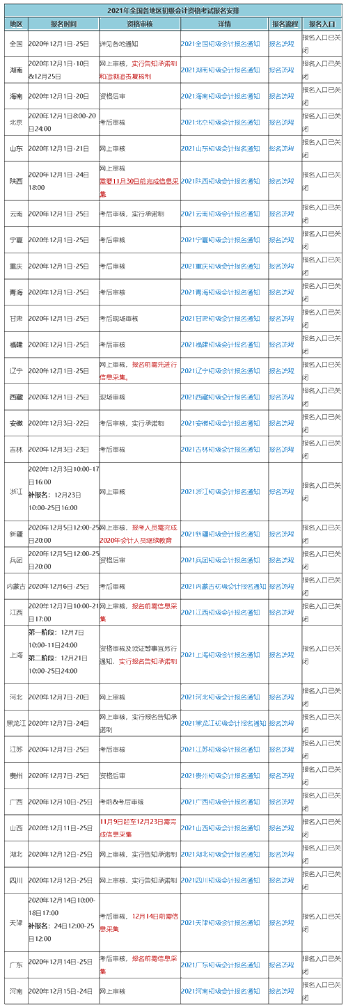 因故缺席2021初級會計考試報名 可以補報名嗎？