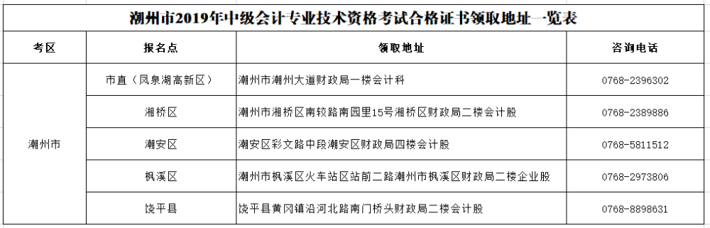廣東潮州2019年中級會計證書領(lǐng)取通知公布！