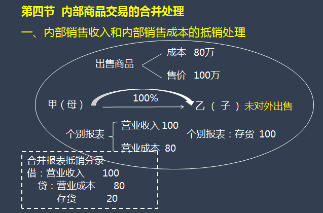 第四節(jié)  內部商品交易的合并處理