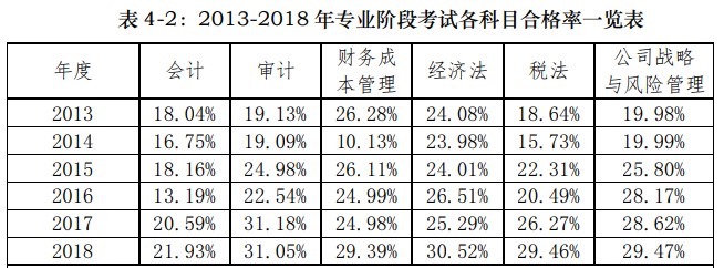 【危險發(fā)言】注會考試一年考一科 最后一年考兩科可以嗎？