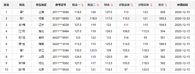 15日結束！瓜分萬元獎學金 再不參加沒機會了@稅務師考生