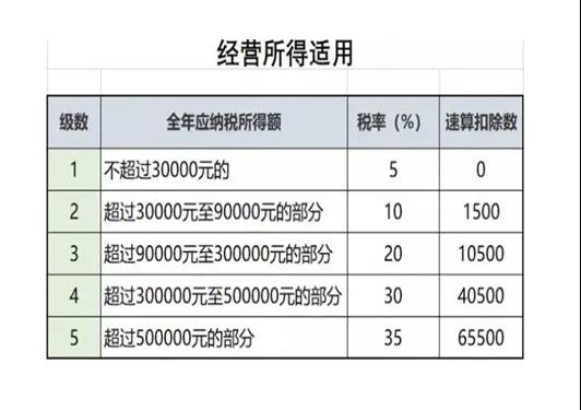 經(jīng)營所得個(gè)稅匯算清繳開始啦！