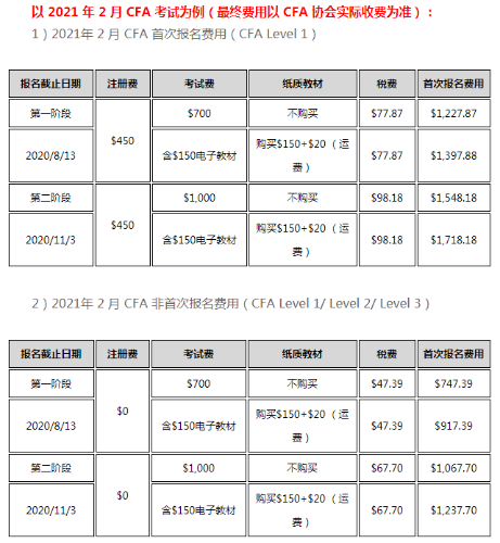 深圳2022年5月CFA考試費用是多少？