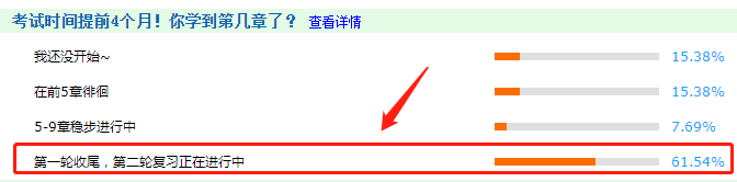 調(diào)查揭秘：61.54%的同學(xué)第一輪學(xué)習(xí)已經(jīng)結(jié)束了！