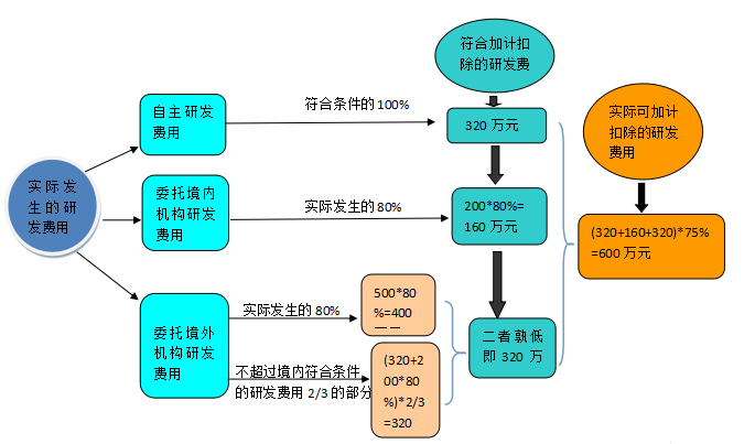 關(guān)于研發(fā)費(fèi)用加計(jì)扣除 這篇文章講得明明白白！