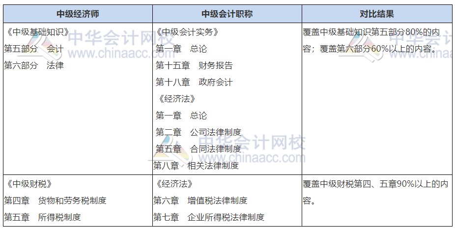 中級(jí)會(huì)計(jì)職稱(chēng)+經(jīng)濟(jì)師財(cái)稅同時(shí)備考，一年拿兩證，圓夢(mèng)中級(jí)職稱(chēng)！