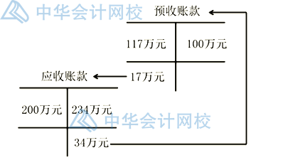 預(yù)收賬款作為負(fù)債類與應(yīng)付賬款有什么不同？