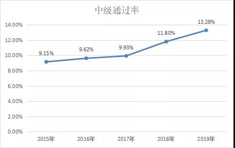 2021中級會(huì)計(jì)職稱報(bào)名在即 考中級會(huì)計(jì)師難嗎？