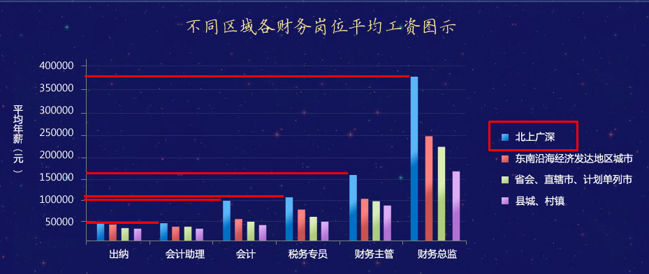 【調(diào)查】拿到會計中級證書在北上廣深工資能有多少？