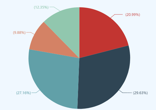 50%以上的高會(huì)考生遇到的2大難題 如何攻克？