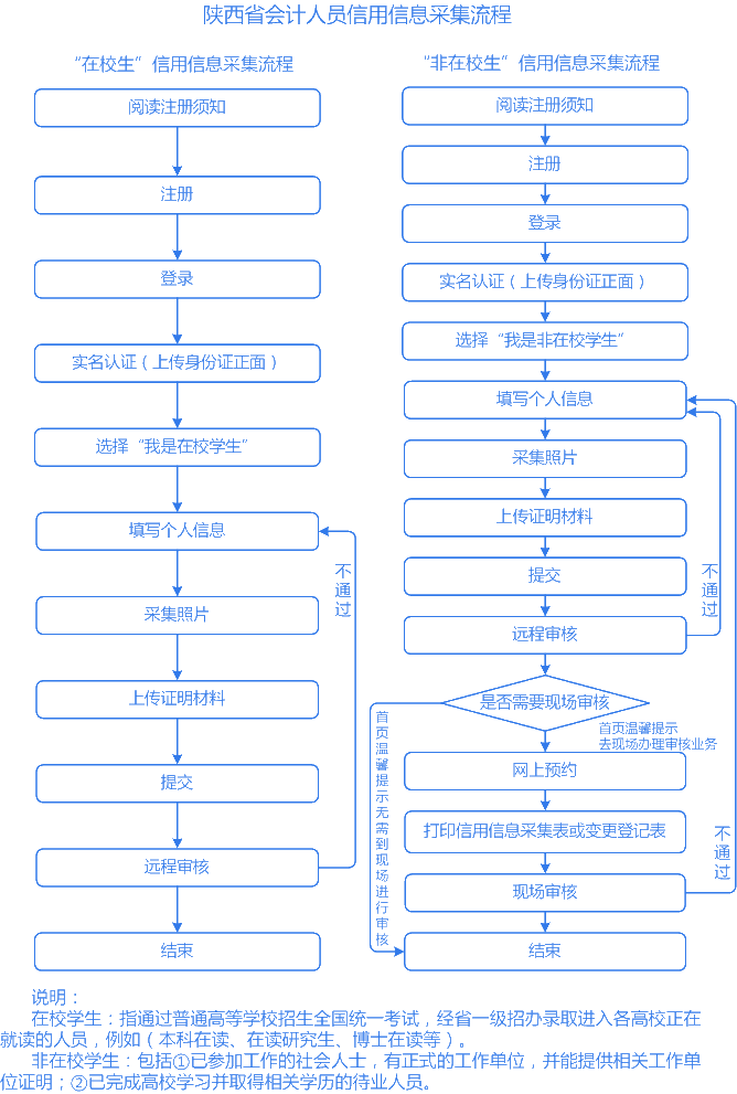 注意！3月10日前務(wù)必完成信息采集！否則不能參加2021中級考試！