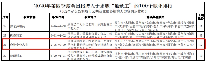 會計人員“榮登”最缺工職位榜36名！中級人才仍舊短缺！