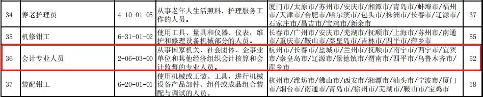 人社部：全國最缺工職業(yè)排行發(fā)布會計排名又上升了！