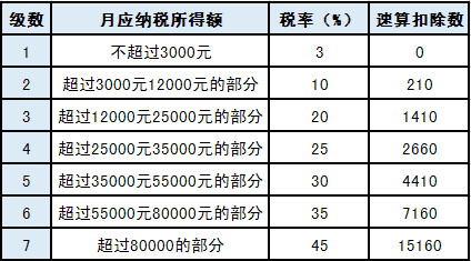 一文全解 關(guān)于年終獎的個稅知識！