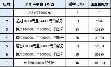一文全解 關(guān)于年終獎的個稅知識！