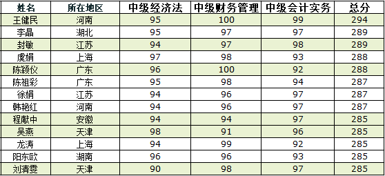 網(wǎng)校中級會計職稱年度總結：櫛風沐雨走來 前程萬事可期