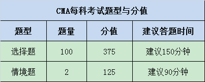 CMA考試題型是什么？