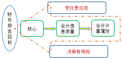 2021中級會計(jì)實(shí)務(wù)知識點(diǎn)：財(cái)務(wù)報(bào)告目標(biāo)