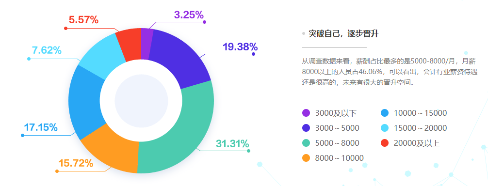 2020年度會計人薪資調查報告來了 大家的工資竟...