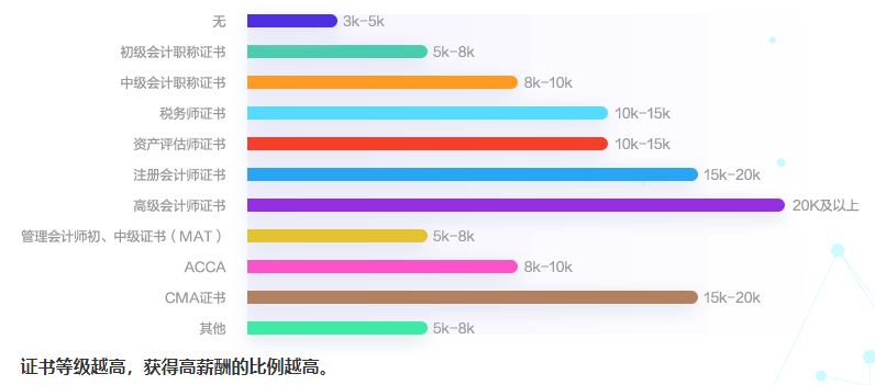 2020年度會計人薪資調查報告來了 大家的工資竟...