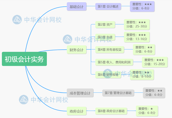攻略！一個月攻下初級會計(jì)實(shí)務(wù)和經(jīng)濟(jì)法基礎(chǔ)兩本書