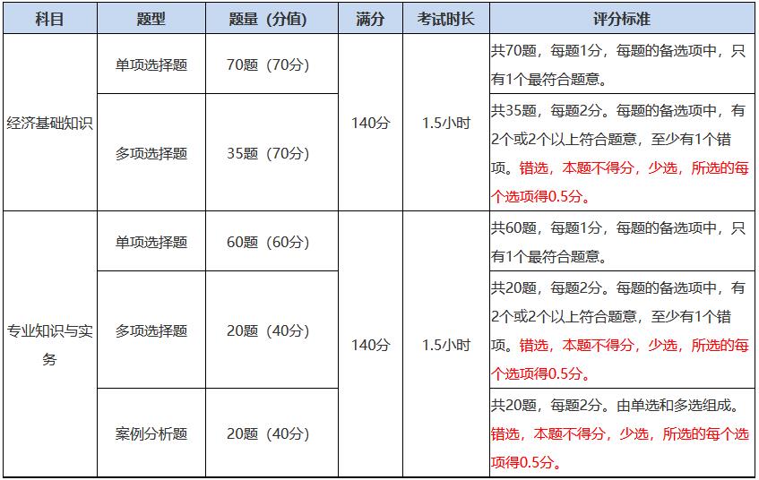 中級經(jīng)濟師考試題型題量及評分標準
