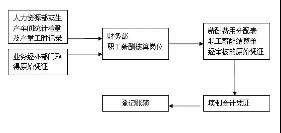年后跳槽求職必看！不同類型會計崗位職責(zé)有什么不同？